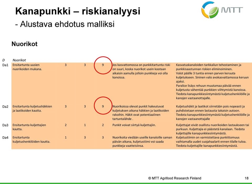 Kasvatuskanaloiden tarkkailun tehostaminen ja punkkisaastunnan riskien eliminoiminen. Valot päälle 3 tuntia ennen parven keruuta kuljetukseen. Sininen valo avokasvattamossa keruun ajaksi.