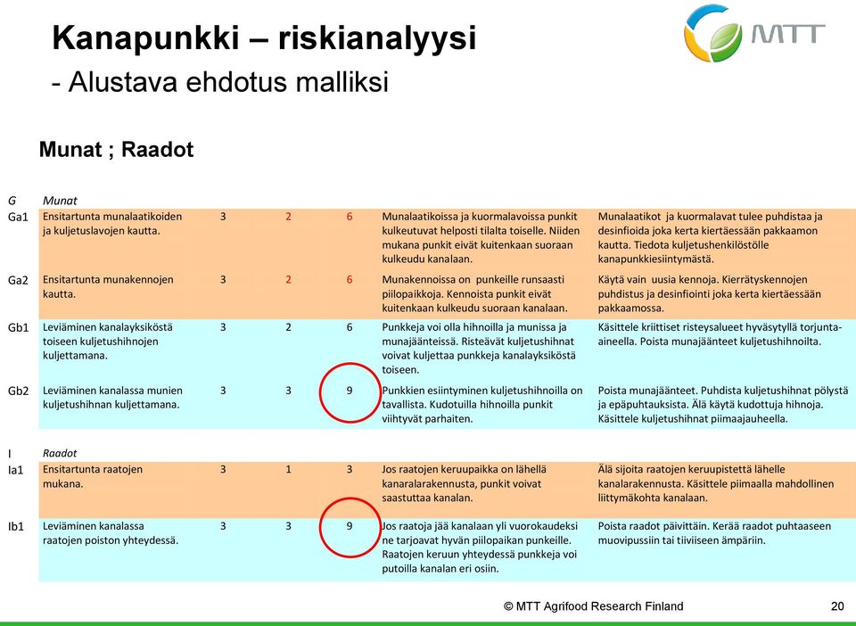 Munalaatikot ja kuormalavat tulee puhdistaa ja desinfioida joka kerta kiertäessään pakkaamon kautta. Tiedota kuljetushenkilöstölle kanapunkkiesiintymästä. Ga2 Gb1 Ensitartunta munakennojen kautta.