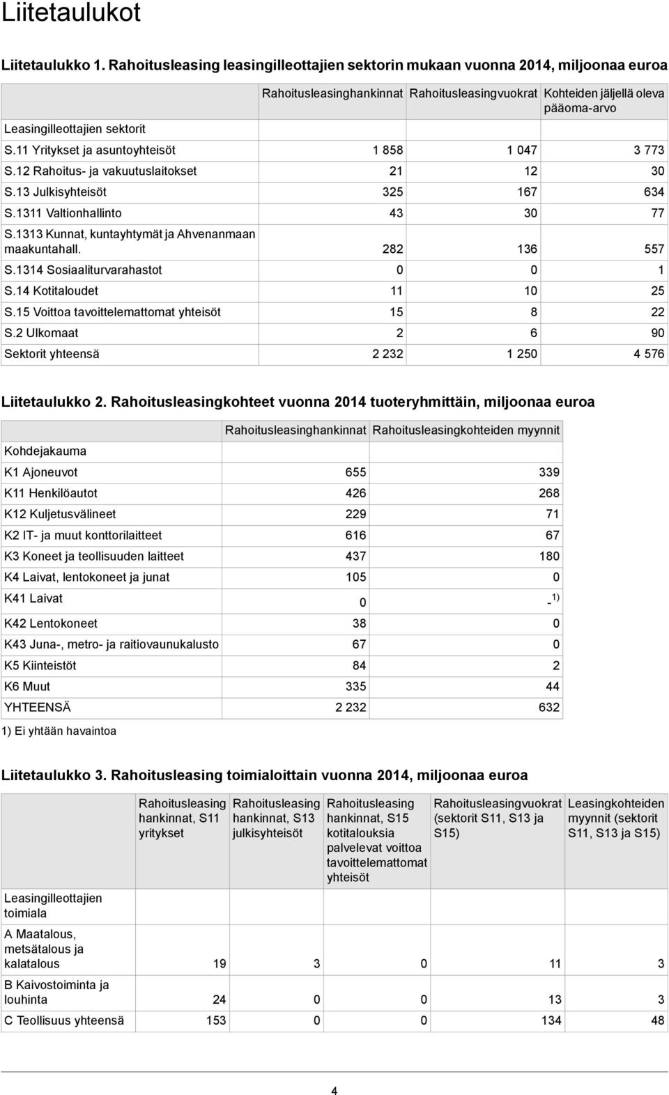 Ulkomaat Sektorit yhteensä hankinnat vuokrat Kohteiden jäljellä oleva pääoma-arvo 1 858 1 5 8 11 15 1 7 1 167 16 1 8 6 1 5 77 6 77 557 1 5 9 576 Liitetaulukko.