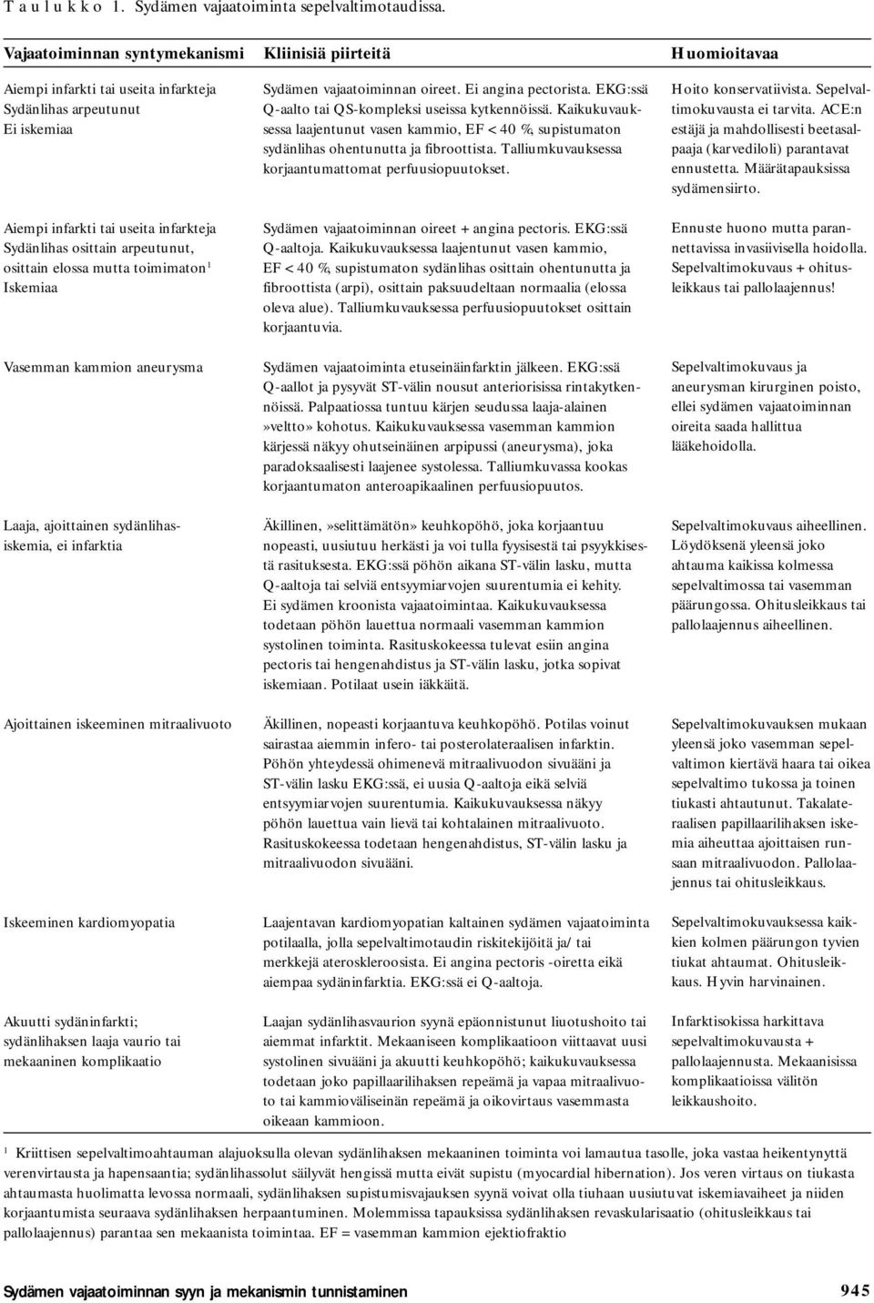 osittain elossa mutta toimimat 1 Iskemiaa Vasemman kammi aneurysma Laaja, ajoittainen sydänlihasiskemia, infarktia Ajoittainen iskeeminen mitraalivuoto Iskeeminen kardiomyopatia Akuutti