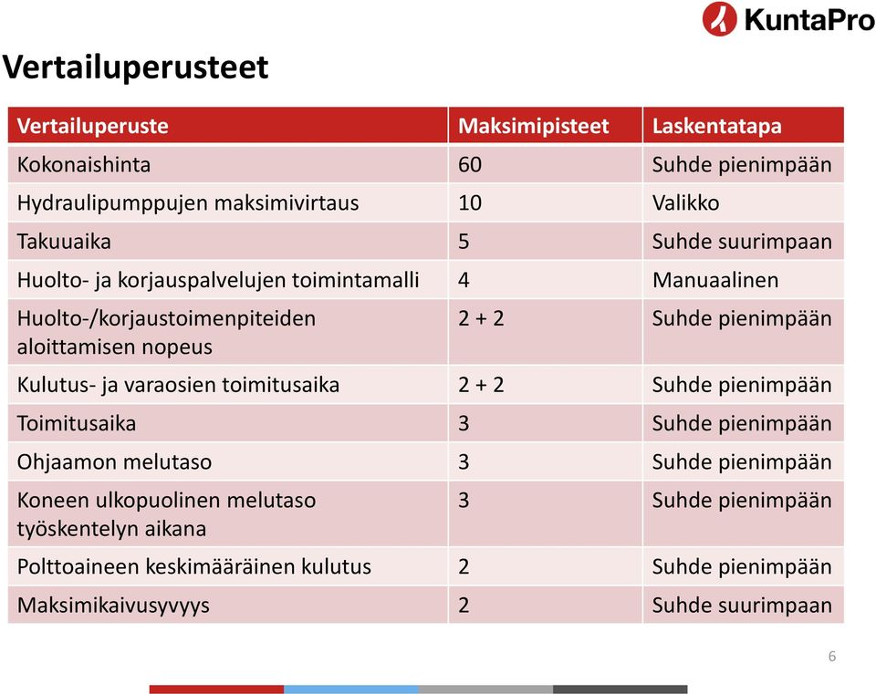 Suhde pienimpään Kulutus- ja varaosien toimitusaika 2 + 2 Suhde pienimpään Toimitusaika 3 Suhde pienimpään Ohjaamon melutaso 3 Suhde pienimpään