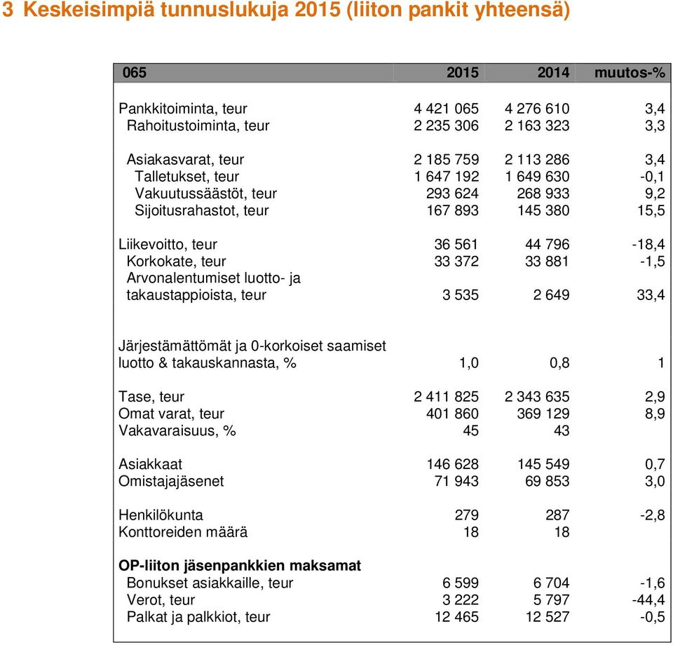 372 33 881-1,5 Arvonalentumiset luotto- ja takaustappioista, teur 3 535 2 649 33,4 Järjestämättömät ja 0-korkoiset saamiset luotto & takauskannasta, % 1,0 0,8 1 Tase, teur 2 411 825 2 343 635 2,9