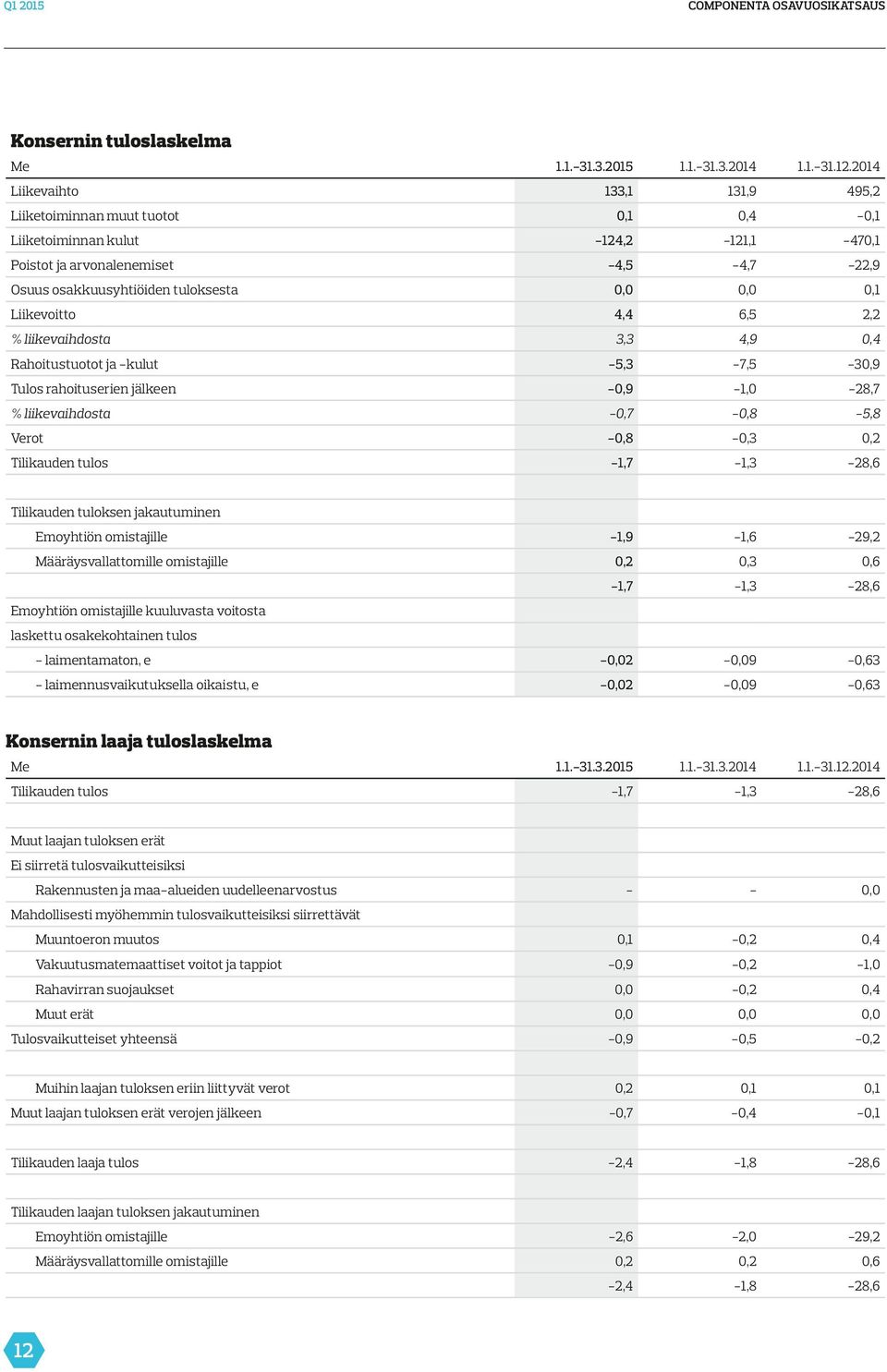 jälkeen 0,9 1,0 28,7 % liikevaihdosta 0,7 0,8 5,8 Verot 0,8 0,3 Tilikauden tulos 1,7 1,3 28,6 1,9 1,6 29,2 0,3 0,6 1,7 1,3 28,6 laimentamaton, e 2 9 0,63 laimennusvaikutuksella oikaistu, e 2 9 0,63 1.