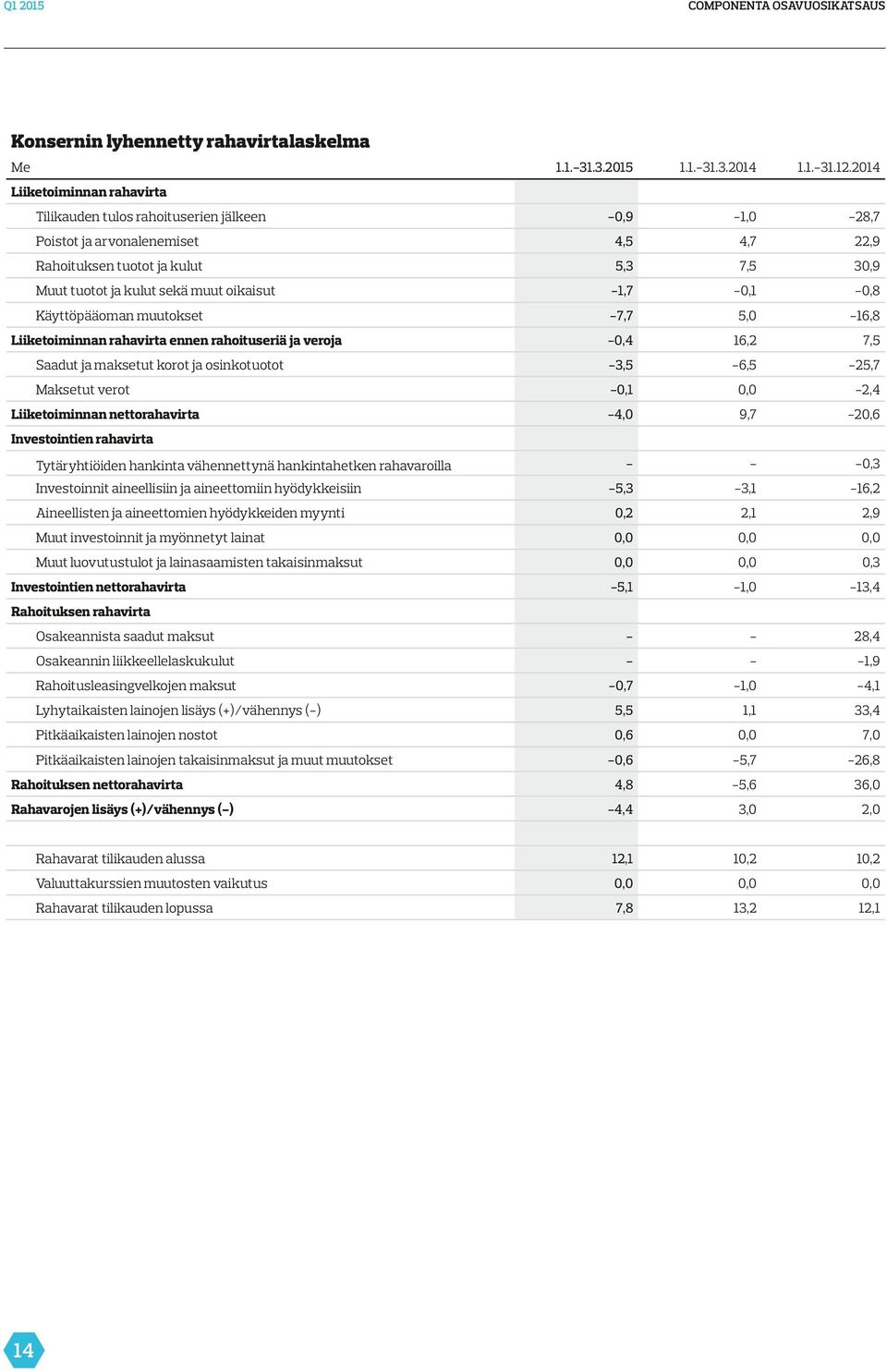 oikaisut 1,7 0,8 Käyttöpääoman muutokset 7,7 5,0 16,8 Liiketoiminnan rahavirta ennen rahoituseriä ja veroja Saadut ja maksetut korot ja osinkotuotot Maksetut verot Liiketoiminnan nettorahavirta 0,4