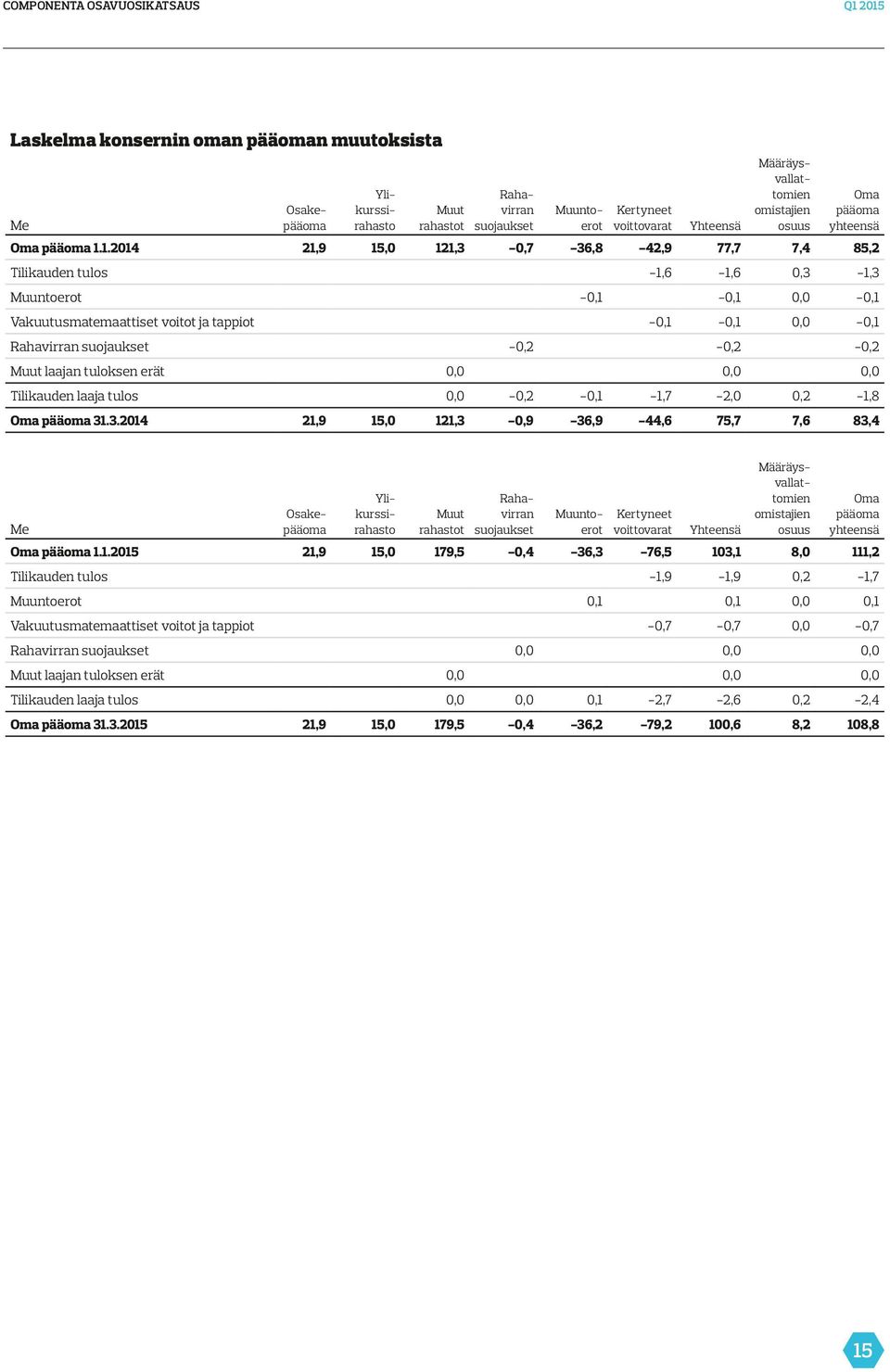 tappiot Rahavirran suojaukset Muut laajan tuloksen erät Tilikauden laaja tulos Oma pääoma 31.