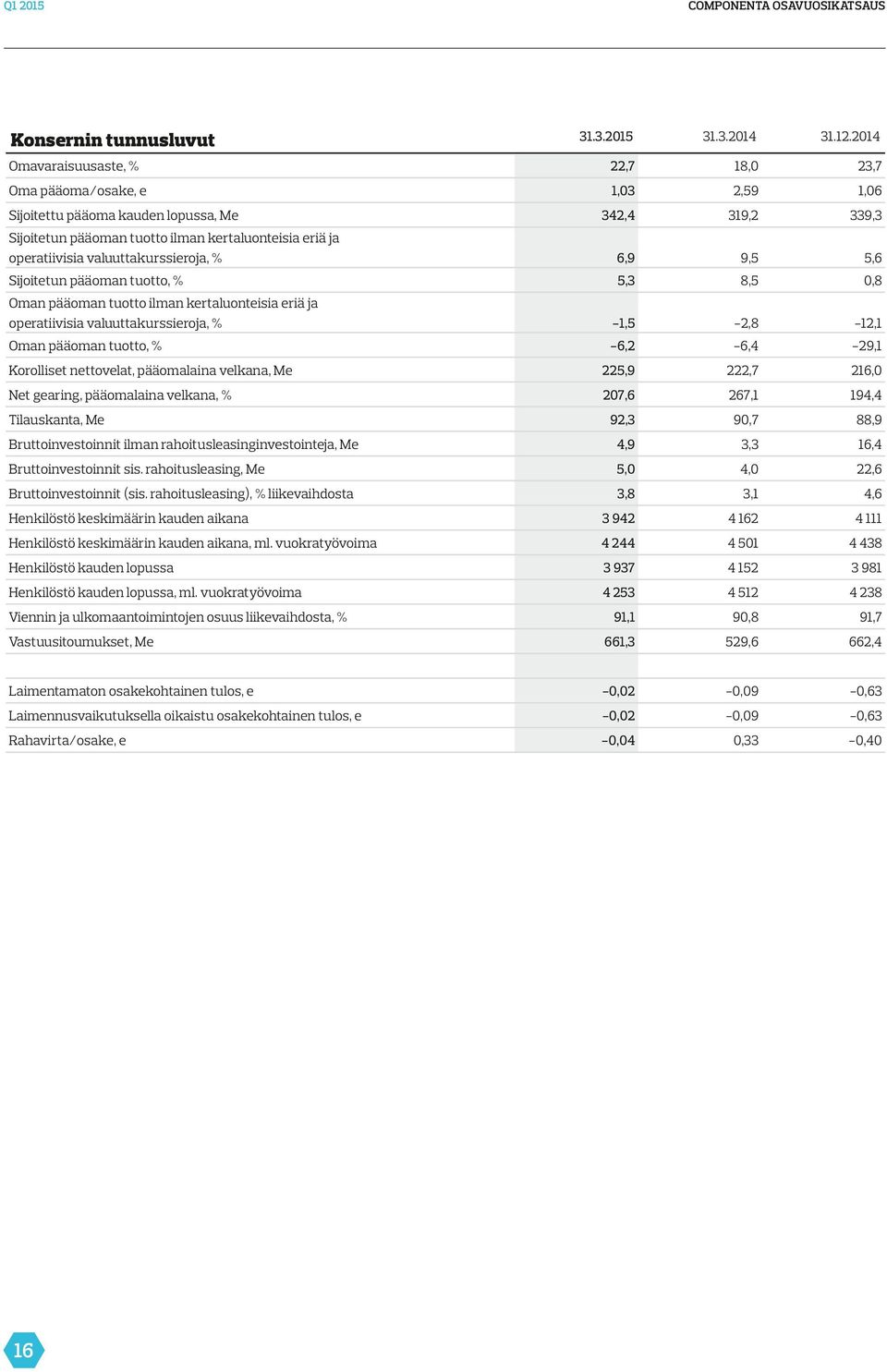 valuuttakurssieroja, % 6,9 9,5 5,6 Sijoitetun pääoman tuotto, % 5,3 8,5 0,8 Oman pääoman tuotto ilman kertaluonteisia eriä ja operatiivisia valuuttakurssieroja, % 1,5 2,8 12,1 Oman pääoman tuotto, %