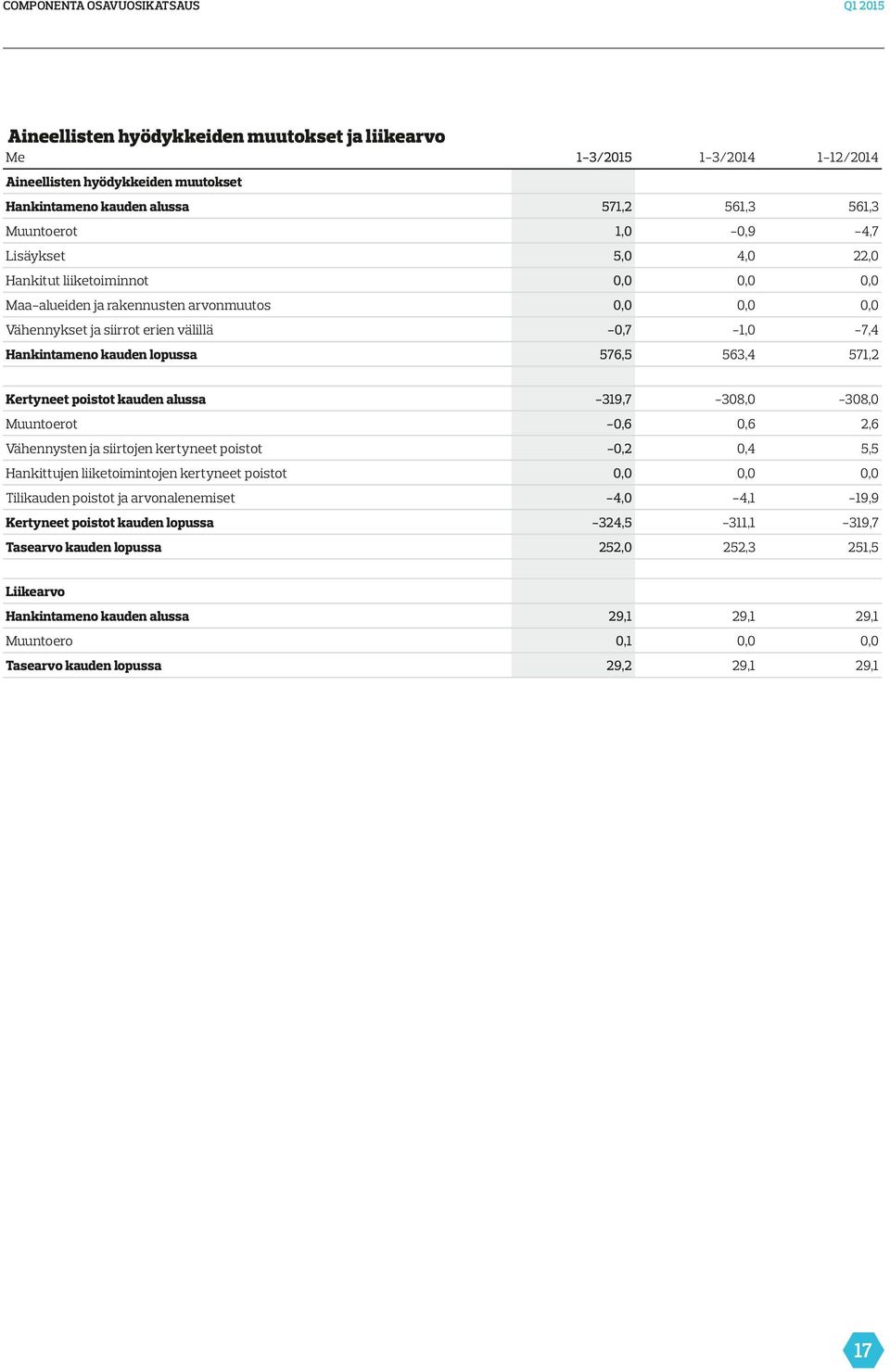 563,4 571,2 319,7 308,0 308,0 Muuntoerot 0,6 0,6 2,6 Vähennysten ja siirtojen kertyneet poistot 0,4 5,5 Hankittujen liiketoimintojen kertyneet poistot Tilikauden poistot ja arvonalenemiset