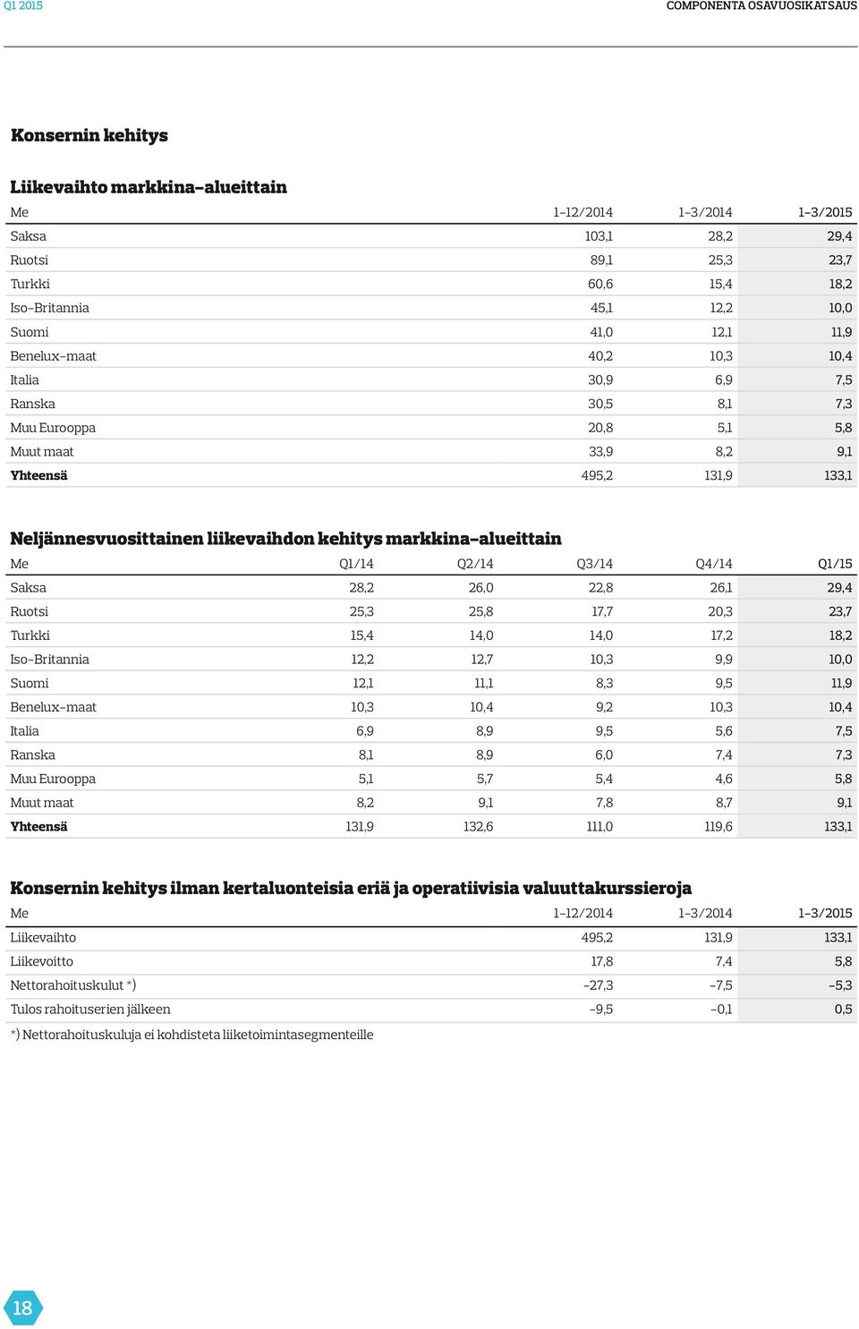 26,0 22,8 26,1 29,4 Ruotsi 25,3 25,8 17,7 20,3 23,7 Turkki 15,4 14,0 14,0 17,2 18,2 IsoBritannia 12,2 12,7 10,3 9,9 1 Suomi 12,1 11,1 8,3 9,5 11,9 Beneluxmaat 10,3 10,4 9,2 10,3 10,4 Italia 6,9 8,9