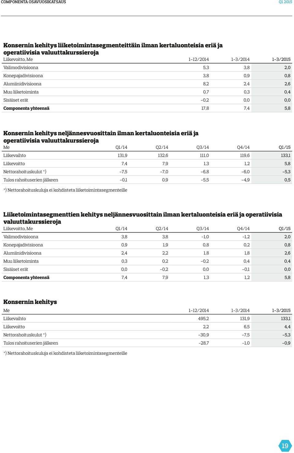 operatiivisia valuuttakurssieroja Liikevaihto Liikevoitto 131,9 132,6 111,0 119,6 133,1 7,4 7,9 1,3 1,2 5,8 Nettorahoituskulut *) 7,5 7,0 6,8 6,0 5,3 Tulos rahoituserien jälkeen 0,9 5,5 4,9 0,5 *)