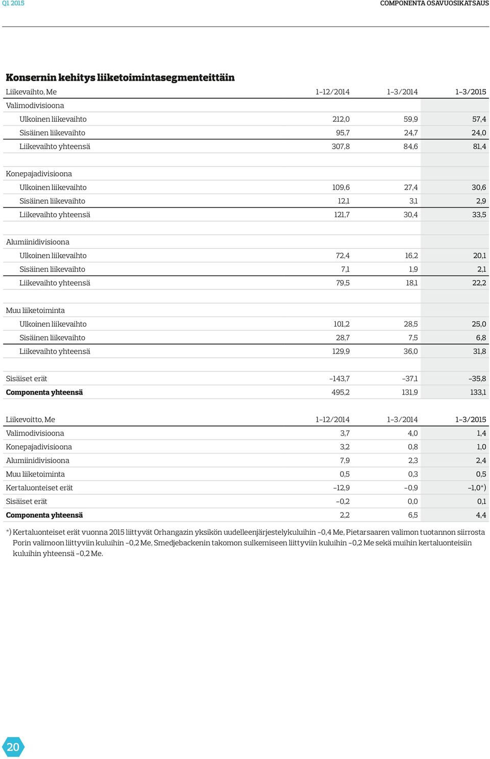 liikevaihto Sisäinen liikevaihto 7,1 1,9 2,1 79,5 18,1 22,2 Ulkoinen liikevaihto 101,2 28,5 25,0 Sisäinen liikevaihto 28,7 7,5 6,8 129,9 36,0 31,8 Sisäiset erät 143,7 37,1 35,8 Componenta yhteensä