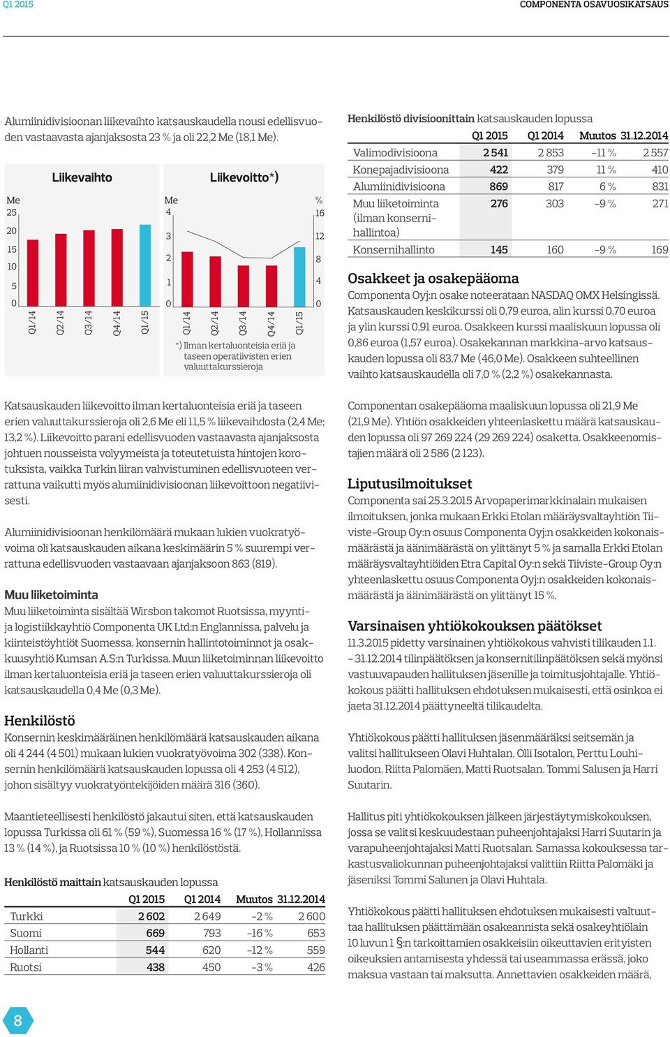 303 9 % 271 Konsernihallinto 145 160 9 % 169 Valimodivisioona Liikevaihto Liikevoitto*) %% 4 25 20 16 1 4 0 0 0 5 8 2 10 12 3 15 *) Ilman kertaluonteisia eriä ja taseen operatiivisten erien