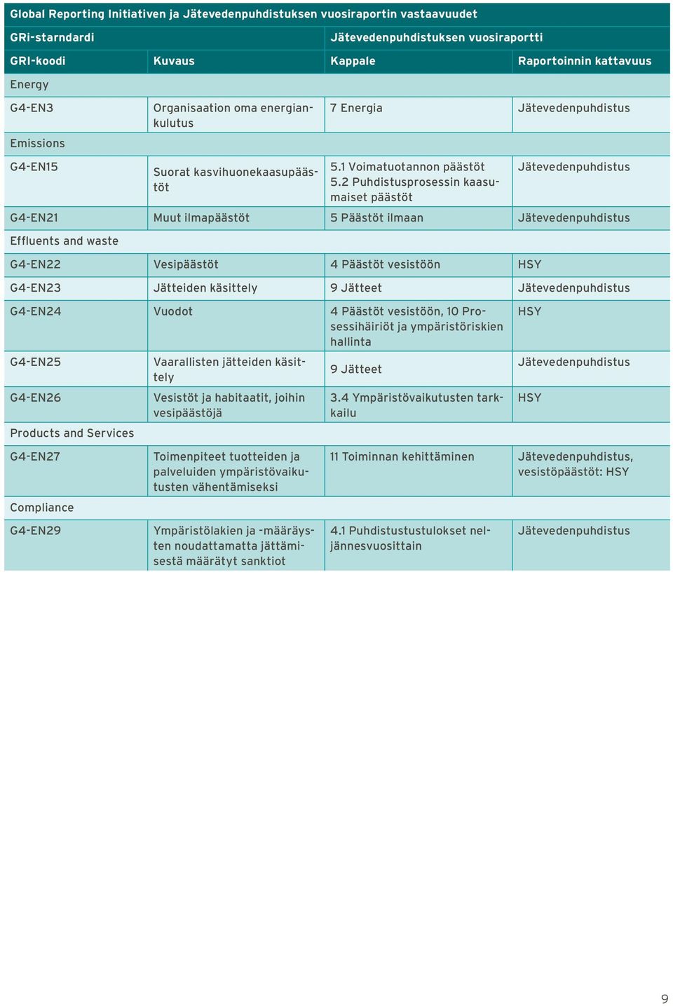 2 Puhdistusprosessin kaasumaiset päästöt Jätevedenpuhdistus G4-EN21 Muut ilmapäästöt 5 Päästöt ilmaan Jätevedenpuhdistus Effluents and waste G4-EN22 Vesipäästöt 4 Päästöt vesistöön HSY G4-EN23