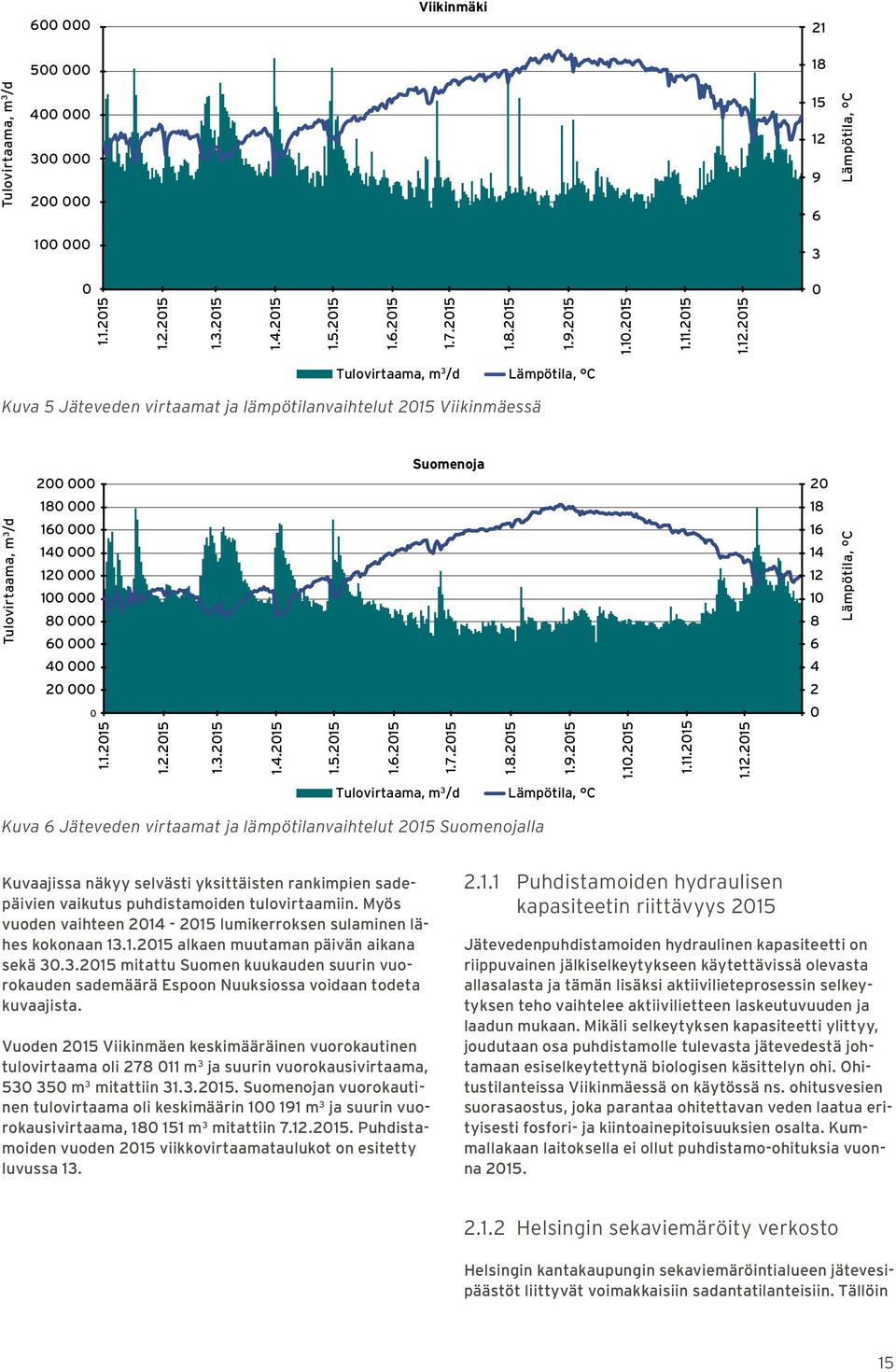 2015 Tulovirtaama, m 3 /d Lämpötila, C Kuva 5 Jäteveden virtaamat ja lämpötilanvaihtelut 2015 Viikinmäessä Tulovirtaama, m 3 /d 200 000 180 000 160 000 140 000 120 000 100 000 80 000 60 000 40 000 20