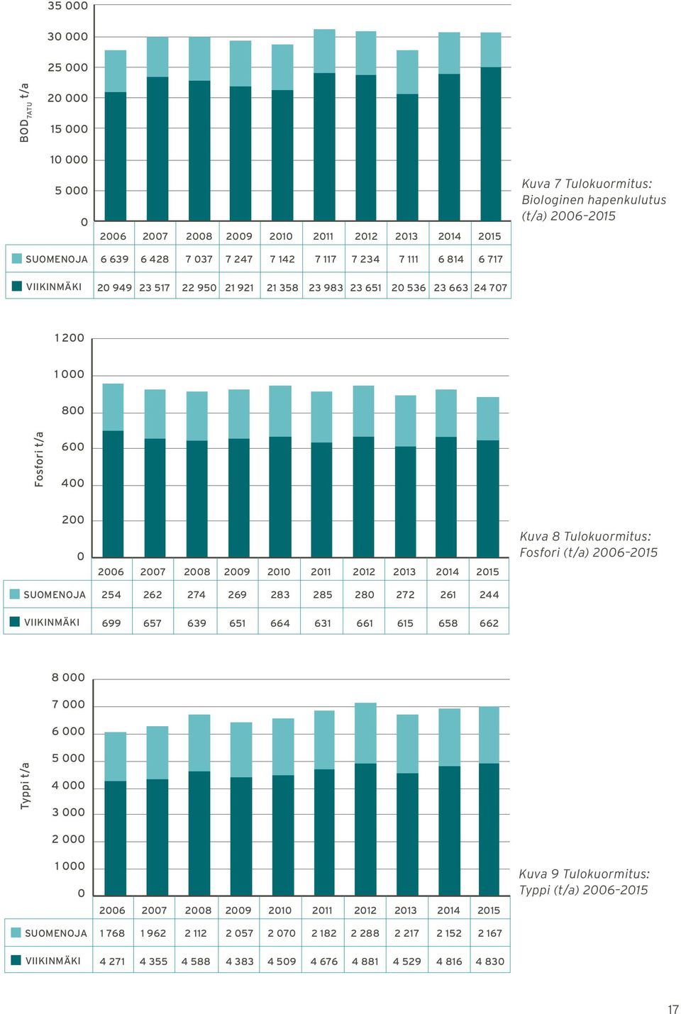 2012 2013 2014 2015 Kuva 8 Tulokuormitus: Fosfori (t/a) 2006 2015 SUOMENOJA VIIKINMÄKI 254 262 274 269 283 285 280 272 261 244 699 657 639 651 664 631 661 615 658 662 8 000 7 000 6 000 Typpi t/a 5