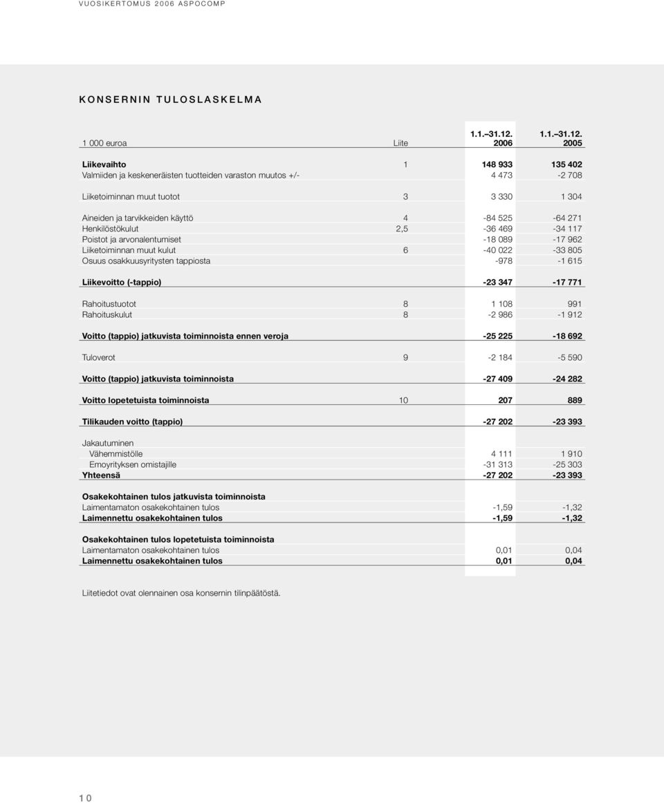 2005 Liikevaihto 1 148 933 135 402 Valmiiden ja keskeneräisten tuotteiden varaston muutos +/- 4 473-2 708 Liiketoiminnan muut tuotot 3 3 330 1 304 Aineiden ja tarvikkeiden käyttö4-84 525-64 271