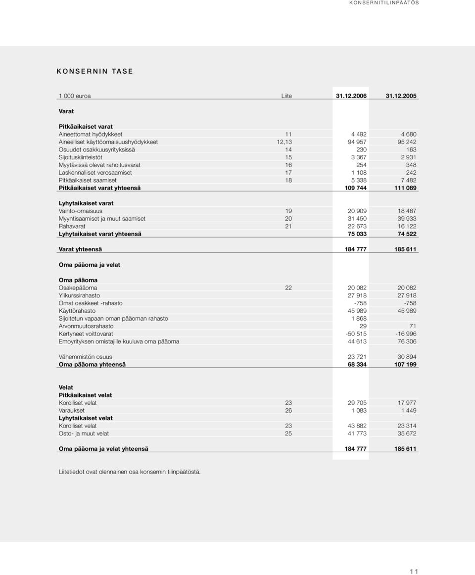 2005 Varat Pitkäaikaiset varat Aineettomat hyödykkeet 11 4 492 4 680 Aineelliset käyttöomaisuushyödykkeet 12,13 94 957 95 242 Osuudet osakkuusyrityksissä 14 230 163 Sijoituskiinteistöt 15 3 367 2 931