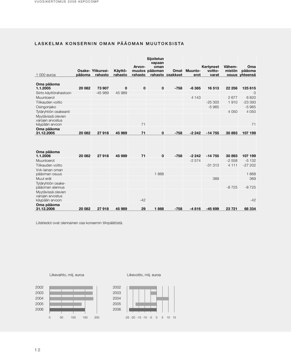 1.2005 20 082 73 907 0 0 0-758 -6 385 16 513 22 256 125 615 Siirto käyttörahastoon -45 989 45 989 0 Muuntoerot 4 143 2 677 6 820 Tilikauden voitto -25 303 1 910-23 393 Osingonjako -5 965-5 965