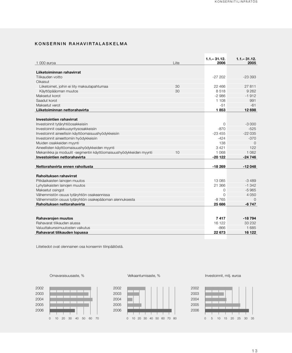 2005 Liiketoiminnan rahavirrat Tilikauden voitto -27 202-23 393 Oikaisut Liiketoimet, joihin ei liity maksutapahtumaa 30 22 466 27 811 Käyttöpääoman muutos 30 8 518 9 262 Maksetut korot -2 986-1 912