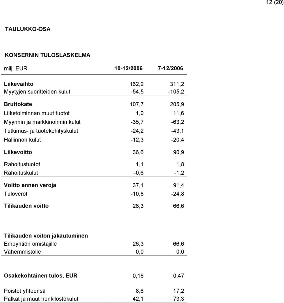 markkinoinnin kulut -35,7-63,2 Tutkimus- ja tuotekehityskulut -24,2-43,1 Hallinnon kulut -12,3-20,4 Liikevoitto 36,6 90,9 Rahoitustuotot 1,1 1,8 Rahoituskulut