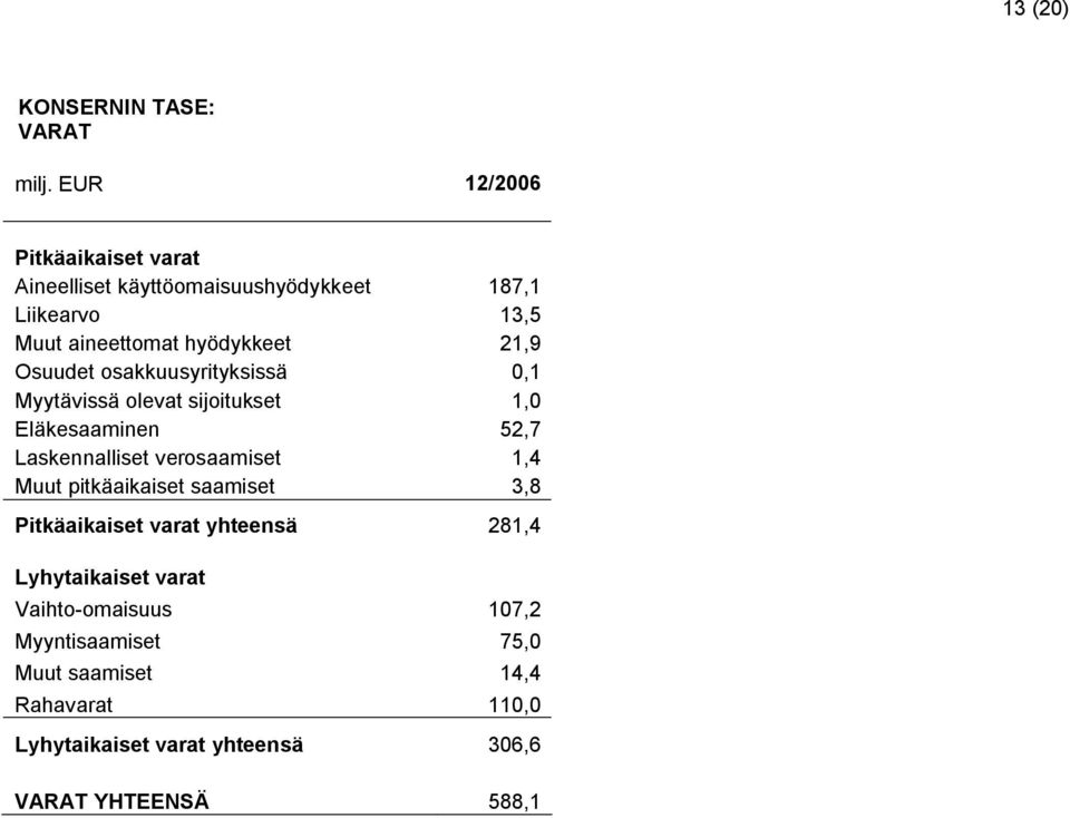 Osuudet osakkuusyrityksissä 0,1 Myytävissä olevat sijoitukset 1,0 Eläkesaaminen 52,7 Laskennalliset verosaamiset 1,4 Muut