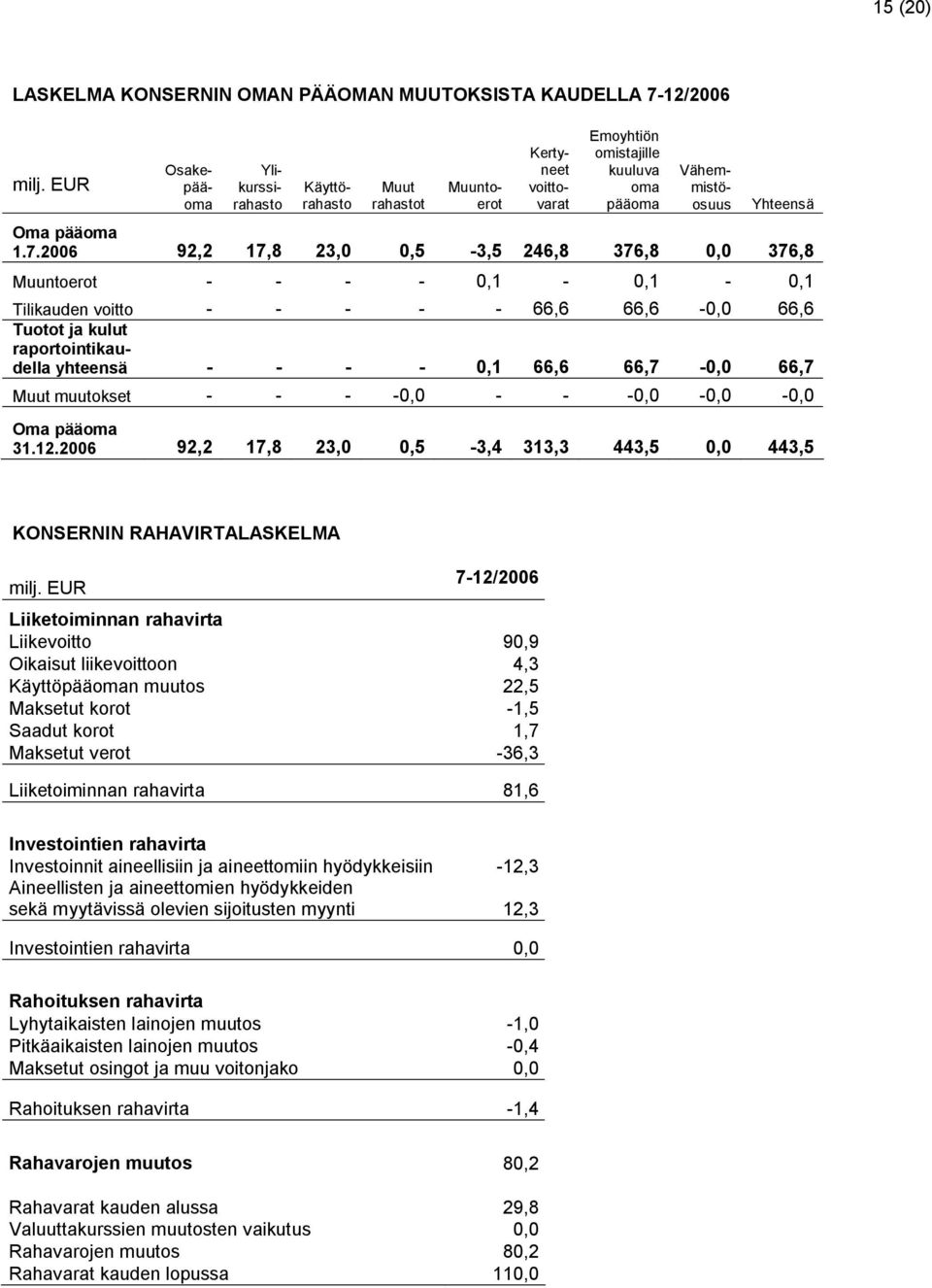 2006 92,2 17,8 23,0 0,5-3,5 246,8 376,8 0,0 376,8 Muuntoerot - - - - 0,1-0,1-0,1 Tilikauden voitto - - - - - 66,6 66,6-0,0 66,6 Tuotot ja kulut raportointikaudella yhteensä - - - - 0,1 66,6 66,7-0,0