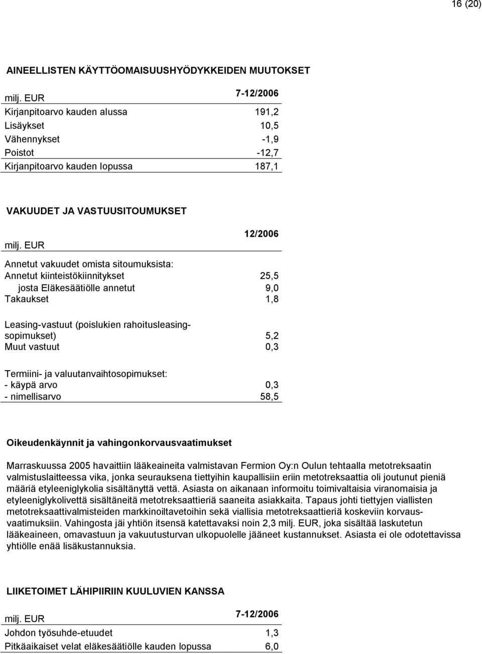 EUR 12/2006 Annetut vakuudet omista sitoumuksista: Annetut kiinteistökiinnitykset 25,5 josta Eläkesäätiölle annetut 9,0 Takaukset 1,8 Leasing-vastuut (poislukien rahoitusleasingsopimukset) 5,2 Muut