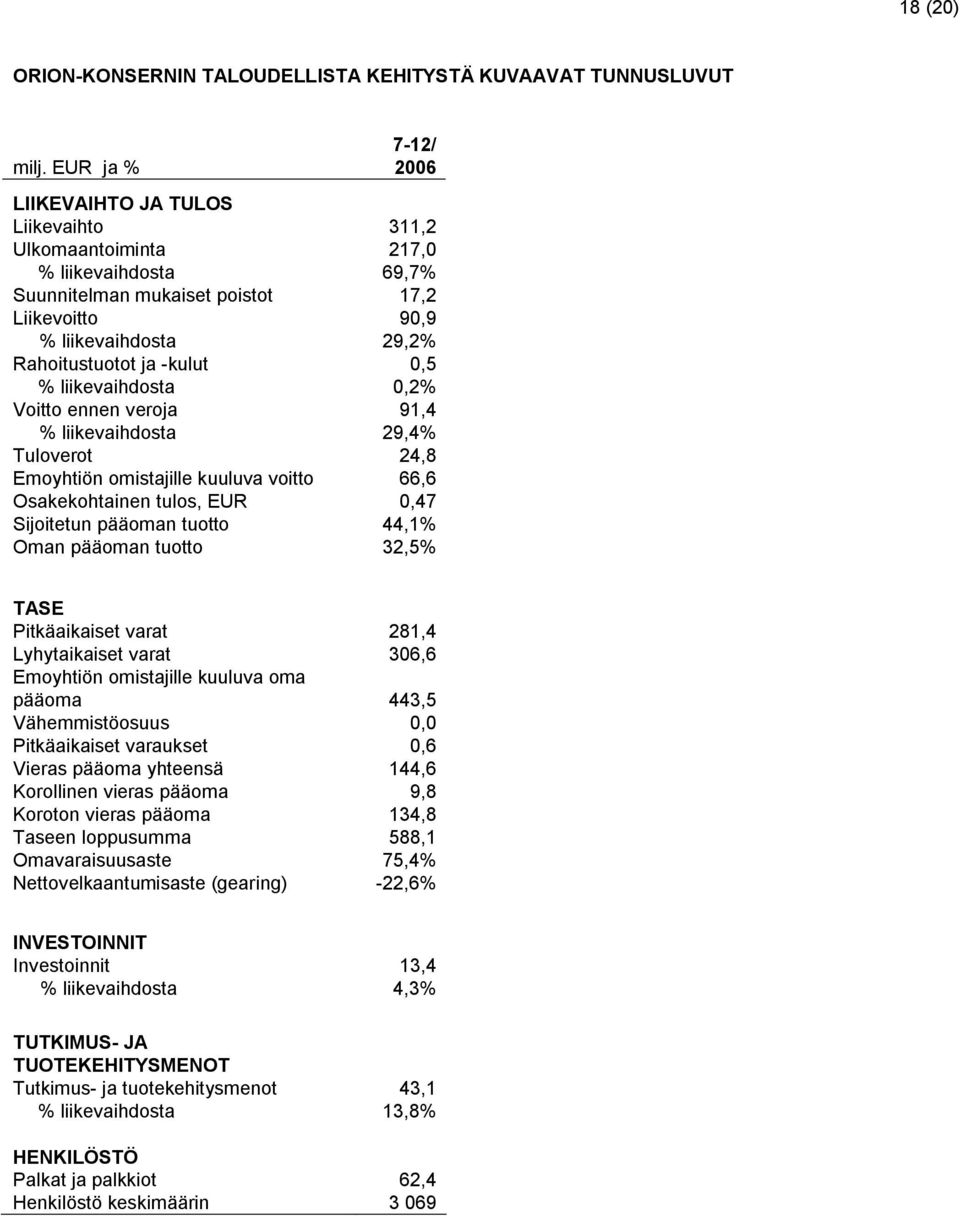 -kulut 0,5 % liikevaihdosta 0,2% Voitto ennen veroja 91,4 % liikevaihdosta 29,4% Tuloverot 24,8 Emoyhtiön omistajille kuuluva voitto 66,6 Osakekohtainen tulos, EUR 0,47 Sijoitetun pääoman tuotto