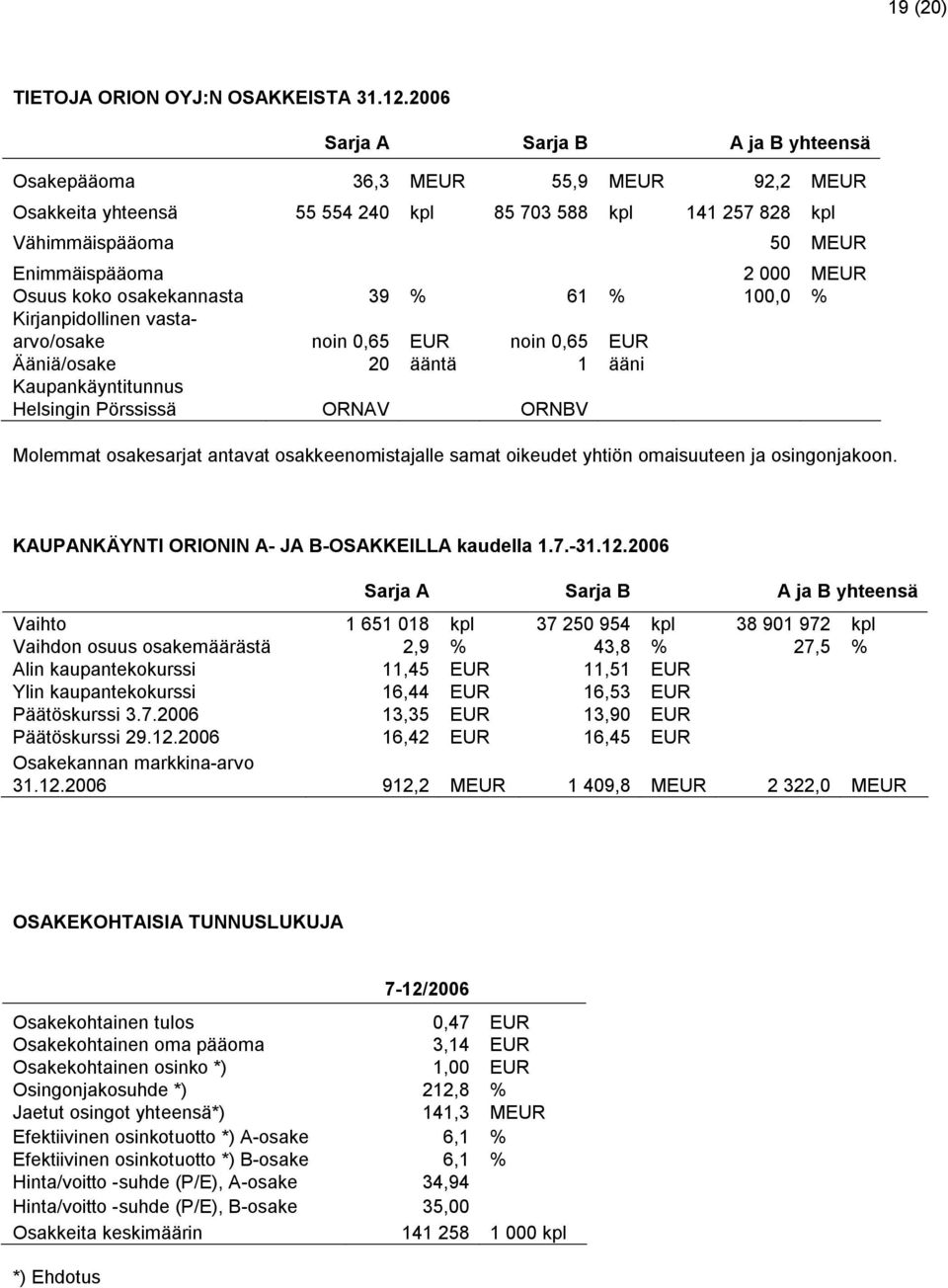 koko osakekannasta 39 % 61 % 100,0 % Kirjanpidollinen vastaarvo/osake noin 0,65 EUR noin 0,65 EUR Ääniä/osake 20 ääntä 1 ääni Kaupankäyntitunnus Helsingin Pörssissä ORNAV ORNBV Molemmat osakesarjat