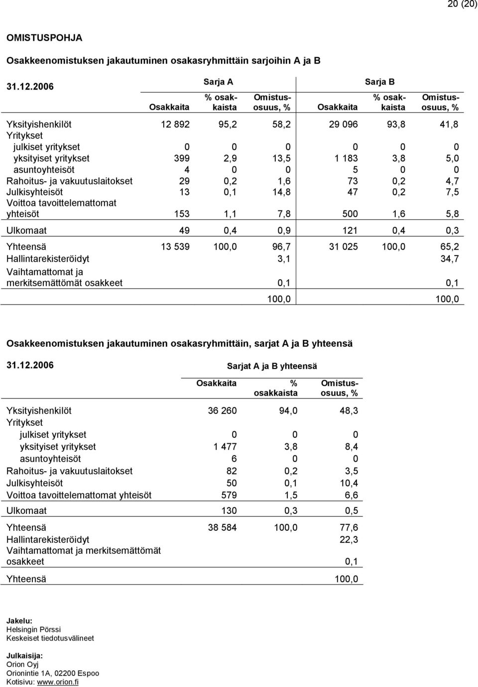 yksityiset yritykset 399 2,9 13,5 1 183 3,8 5,0 asuntoyhteisöt 4 0 0 5 0 0 Rahoitus- ja vakuutuslaitokset 29 0,2 1,6 73 0,2 4,7 Julkisyhteisöt 13 0,1 14,8 47 0,2 7,5 Voittoa tavoittelemattomat