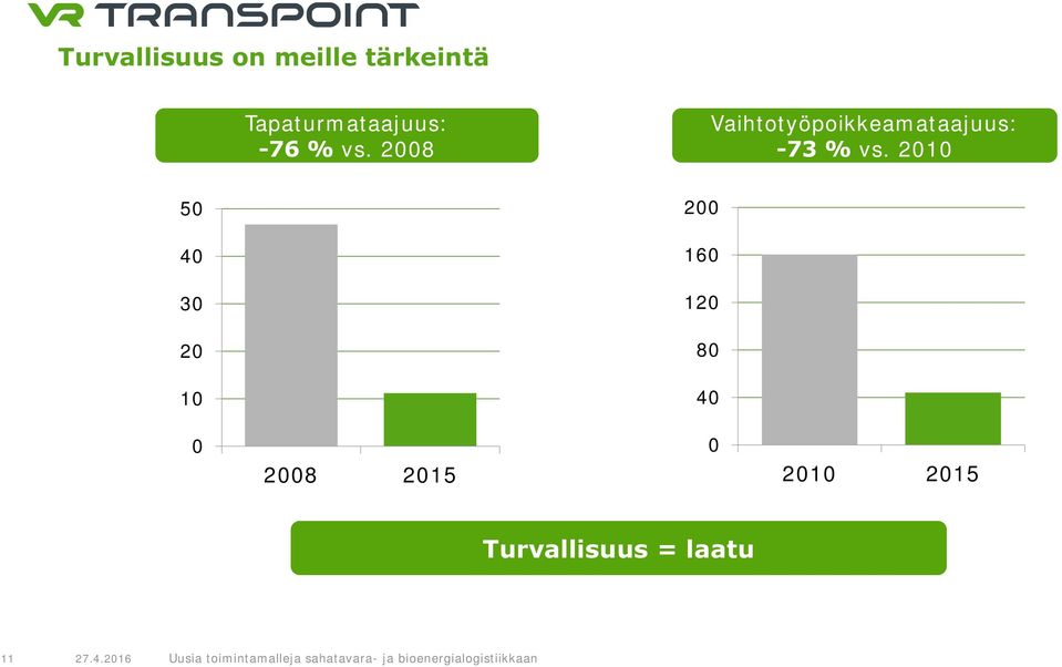 2008 Vaihtotyöpoikkeamataajuus: -73 % vs.