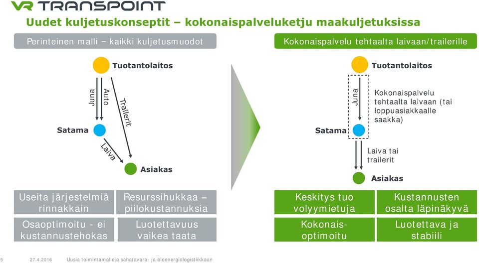 saakka) Asiakas Laiva tai trailerit Asiakas Useita järjestelmiä rinnakkain Resurssihukkaa = piilokustannuksia Keskitys tuo volyymietuja