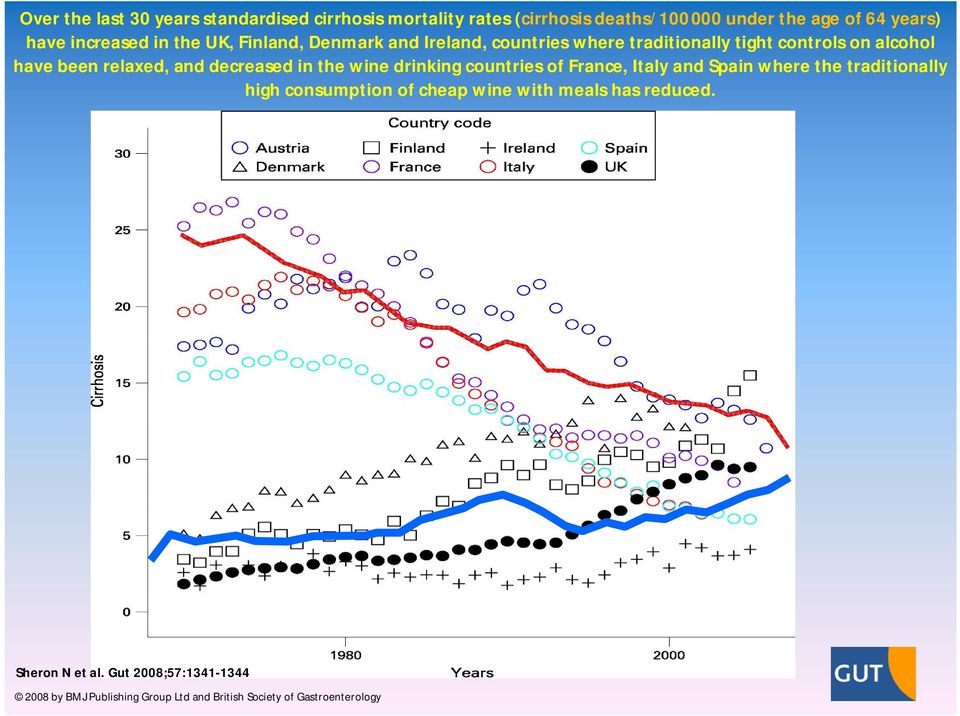 and decreased in the wine drinking countries of France, Italy and Spain where the traditionally high consumption of cheap wine