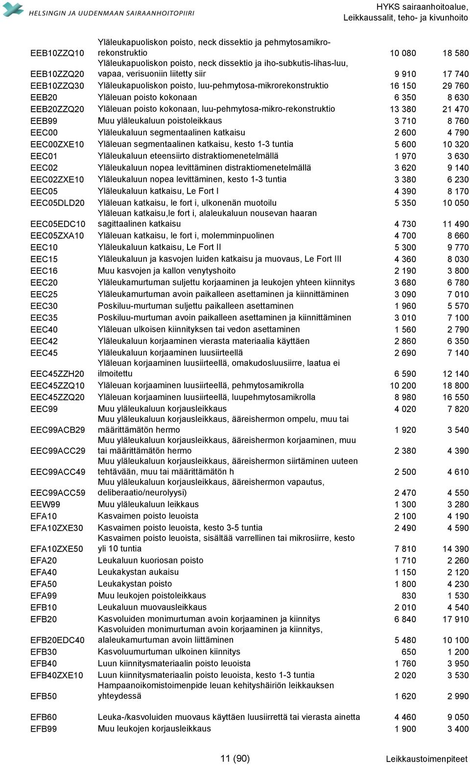 EEB20ZZQ20 Yläleuan poisto kokonaan, luu-pehmytosa-mikro-rekonstruktio 13 380 21 470 EEB99 Muu yläleukaluun poistoleikkaus 3 710 8 760 EEC00 Yläleukaluun segmentaalinen katkaisu 2 600 4 790