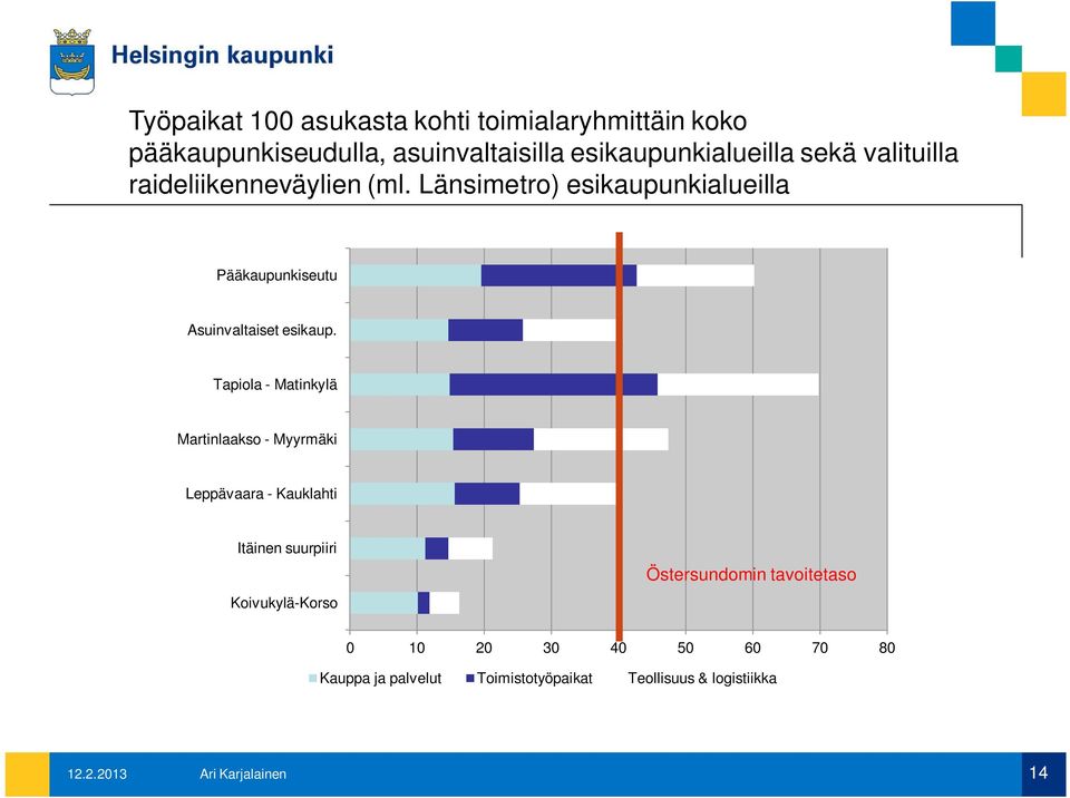 Länsimetro) esikaupunkialueilla Pääkaupunkiseutu Asuinvaltaiset esikaup.