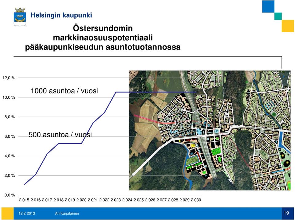 500 asuntoa / vuosi 4,0 % 2,0 % 0,0 % 2 015 2 016 2 017 2 018 2