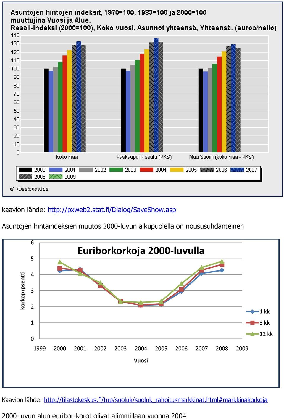 2000-luvulla 4 3 2 1 0 1999 2000 2001 2002 2003 2004 2005 2006 2007 2008 2009 1 kk 3 kk 12 kk Vuosi