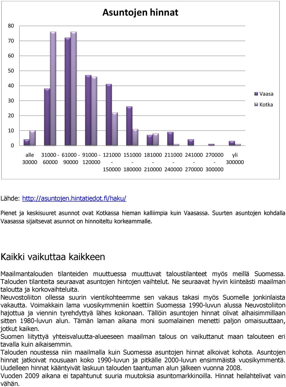 Suurten asuntojen kohdalla Vaasassa sijaitsevat asunnot on hinnoiteltu korkeammalle. Kaikki vaikuttaa kaikkeen Maailmantalouden tilanteiden muuttuessa muuttuvat taloustilanteet myös meillä Suomessa.