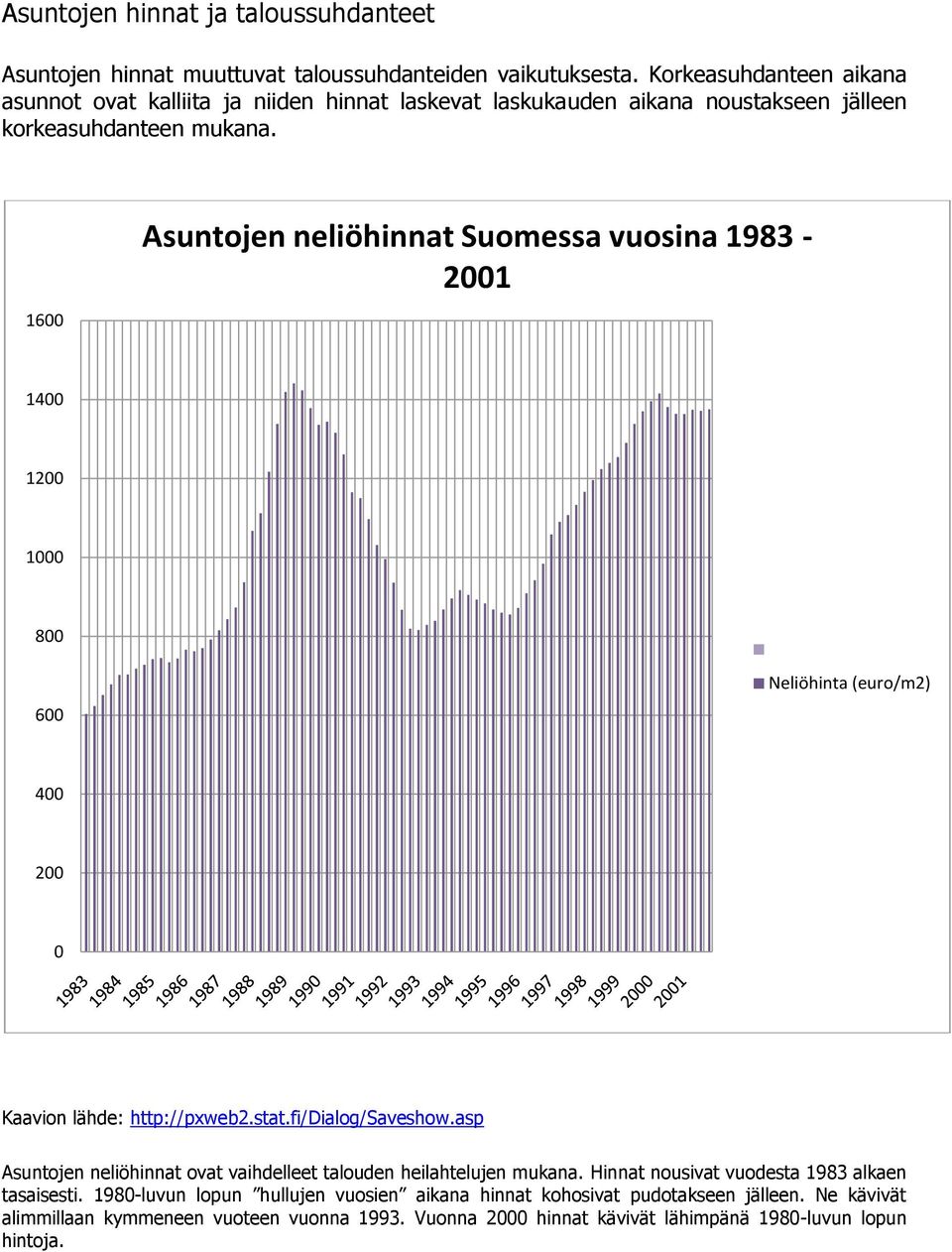 1600 Asuntojen neliöhinnat Suomessa vuosina 1983-2001 1400 1200 1000 800 600 Neliöhinta (euro/m2) 400 200 0 Kaavion lähde: http://pxweb2.stat.fi/dialog/saveshow.