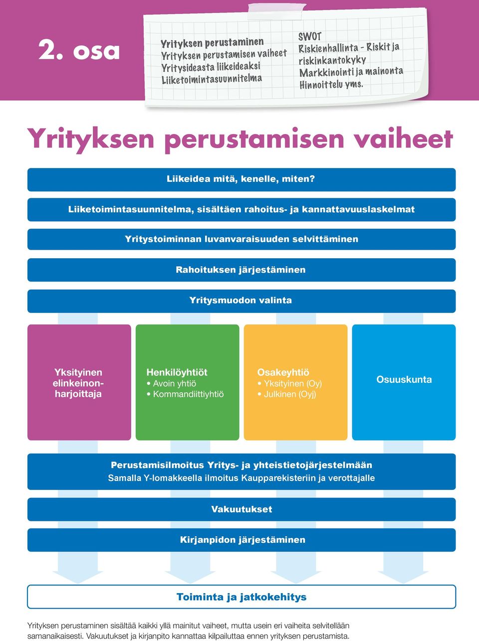 Liiketoimintasuunnitelma, sisältäen rahoitus- ja kannattavuuslaskelmat Yritystoiminnan luvanvaraisuuden selvittäminen Rahoituksen järjestäminen Yritysmuodon valinta Yksityinen elinkeinonharjoittaja