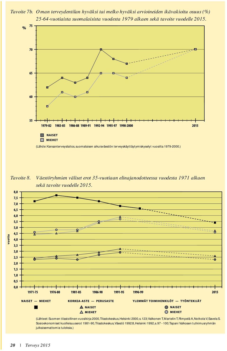 Väestöryhmien väliset erot 35-vuotiaan elinajanodotteessa vuodesta 1971 alkaen sekä tavoite vuodelle 2015.