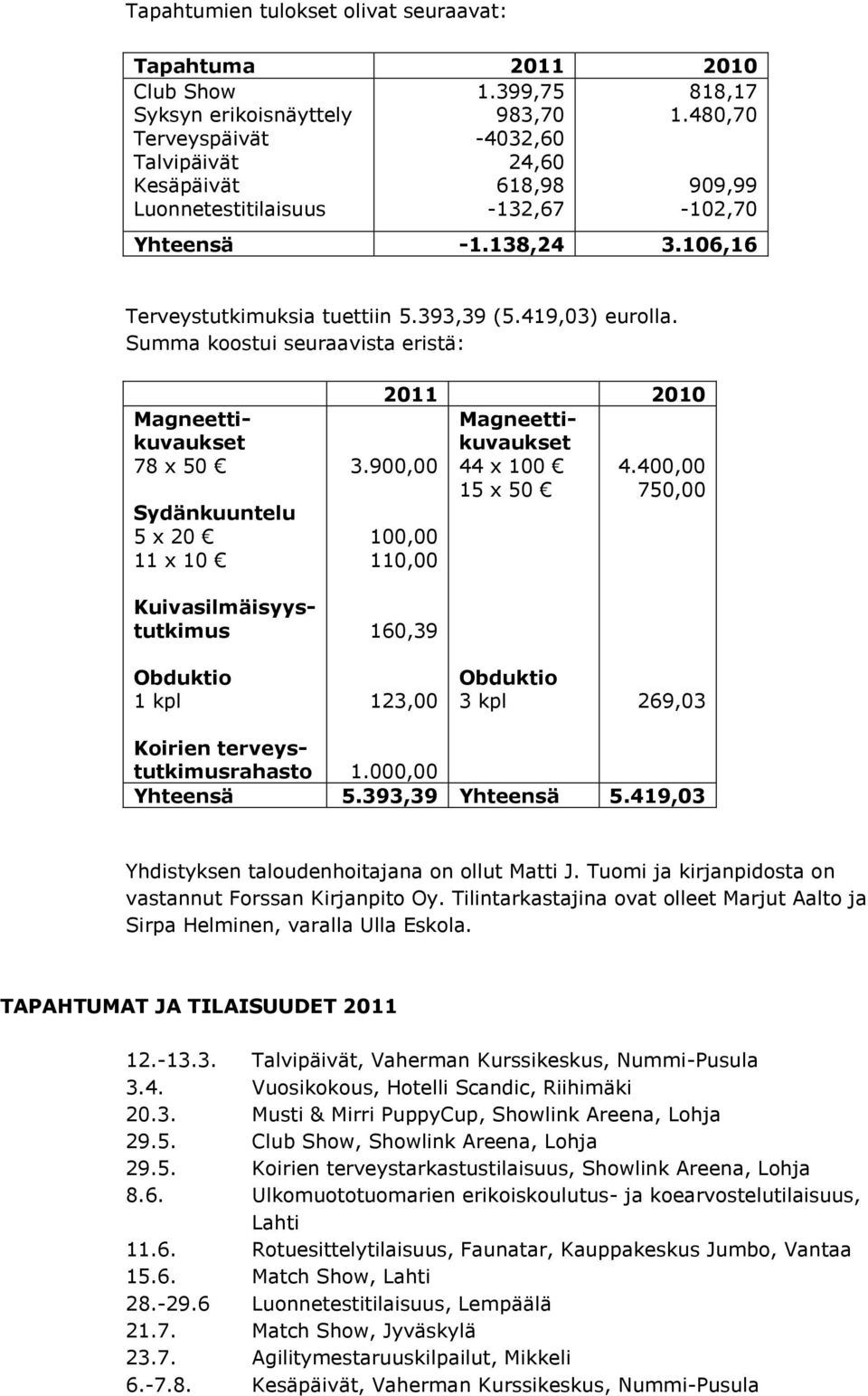 Summa koostui seuraavista eristä: Magneettikuvaukset 78 x 50 Sydänkuuntelu 5 x 20 11 x 10 Kuivasilmäisyystutkimus Koirien terveystutkimusrahasto 1.000,00 Yhteensä 5.393,39 Yhteensä 5.