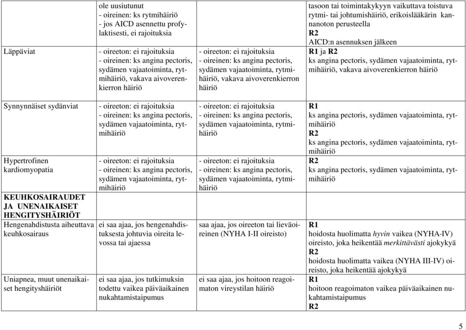 pectoris, sydämen vajaatoiminta, rytmihäiriö, vakava aivoverenkierron häiriö Synnynnäiset sydänviat Hypertrofinen kardiomyopatia KEUHKOSAIRAUDET JA UNENAIKAISET HENGITYSHÄIRIÖT Hengenahdistusta