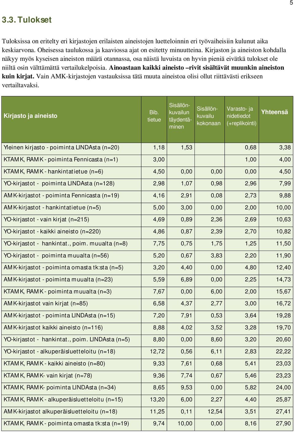 Ainoastaan kaikki aineisto rivit sisältävät muunkin aineiston kuin kirjat. Vain AMK-kirjastojen vastauksissa tätä muuta aineistoa olisi ollut riittävästi erikseen vertailtavaksi.