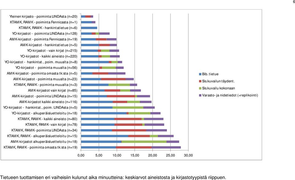 muualta (n=8) YO-kirjastot - poiminta muualta (n=56) AMK-kirjastot - poiminta omasta tk:sta (n=5) AMK-kirjastot - poiminta muualta (n=23) KTAMK, RAMK - poiminta muualta (n=3) AMK-kirjastot vain