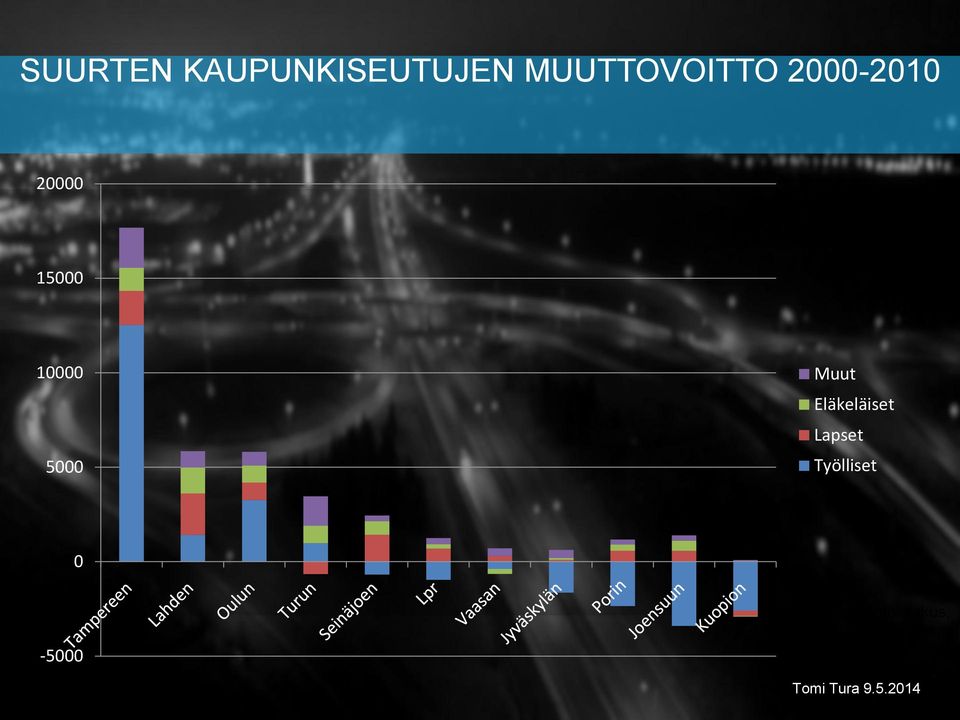 Eläkeläiset Lapset Työlliset 0-5000