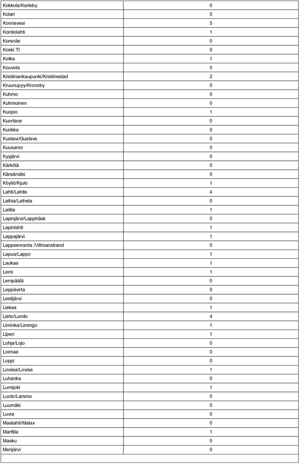 Lapinjärvi/Lappträsk 0 Lapinlahti 1 Lappajärvi 1 Lappeenranta /Villmanstrand 0 Lapua/Lappo 1 Laukaa 1 Lemi 1 Lempäälä 0 Leppävirta 0 Lestijärvi 0 Lieksa 1