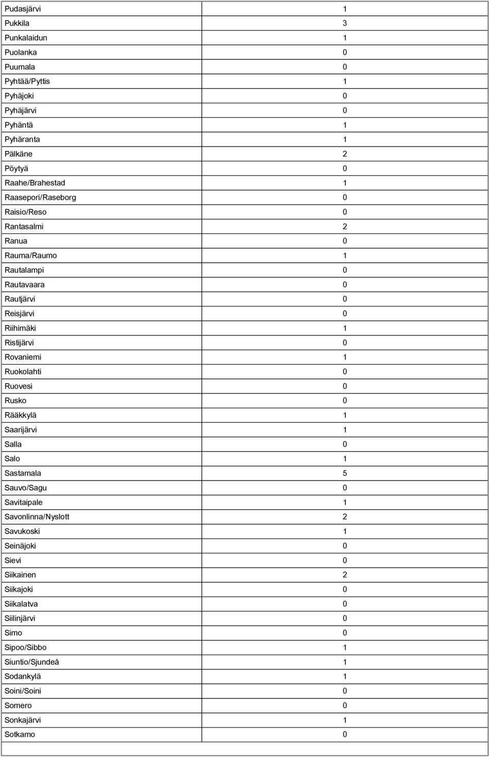 1 Ruokolahti 0 Ruovesi 0 Rusko 0 Rääkkylä 1 Saarijärvi 1 Salla 0 Salo 1 Sastamala 5 Sauvo/Sagu 0 Savitaipale 1 Savonlinna/Nyslott 2 Savukoski 1 Seinäjoki 0