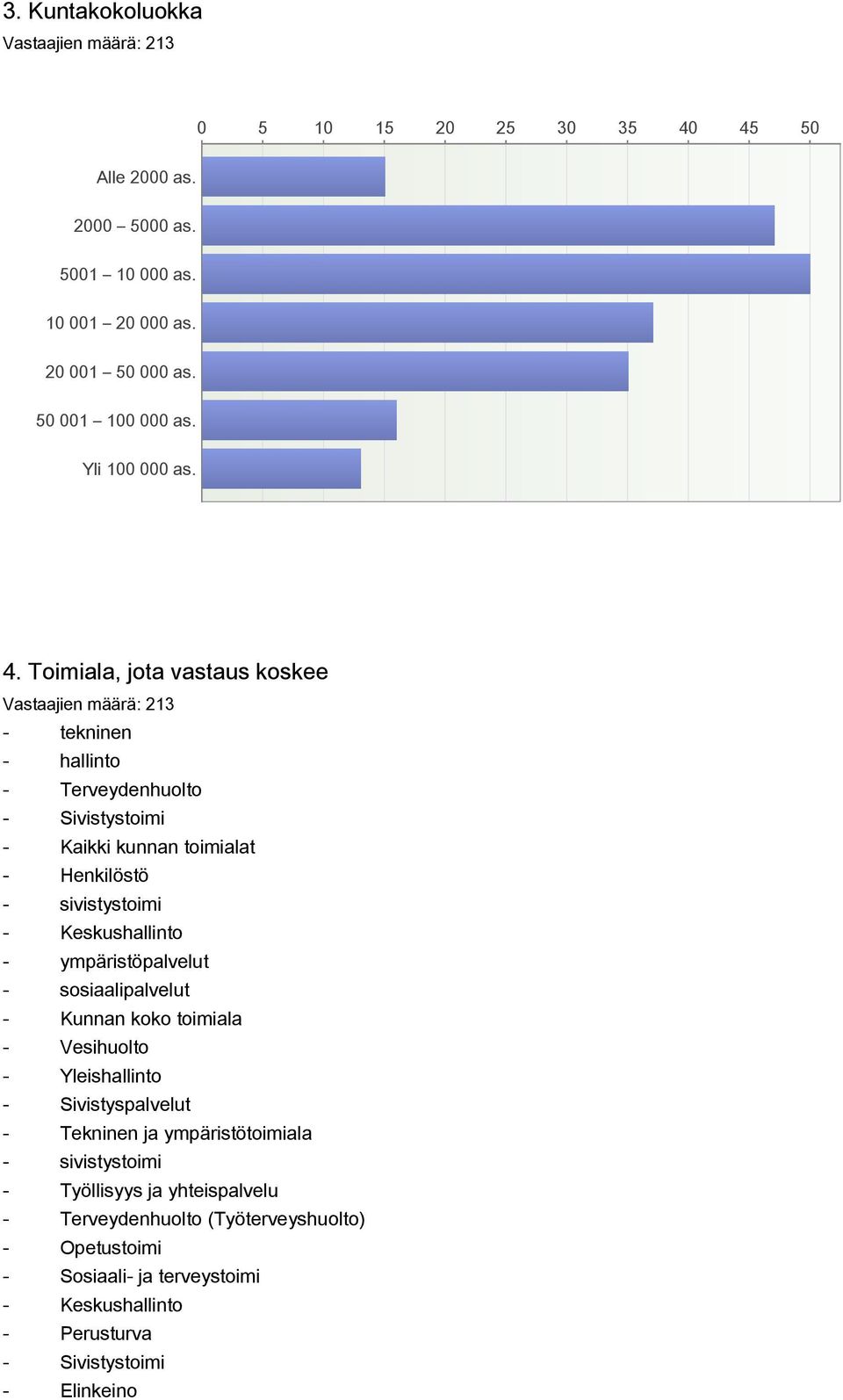 Toimiala, jota vastaus koskee Vastaajien määrä: 213 tekninen hallinto Terveydenhuolto Sivistystoimi Kaikki kunnan toimialat Henkilöstö sivistystoimi