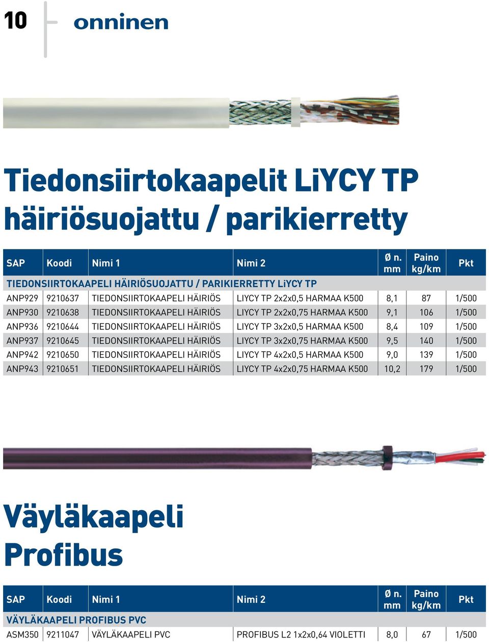 ANP937 9210645 TIEDONSIIRTOKAAPELI HÄIRIÖS LIYCY TP 3x2x0,75 HARMAA K500 9,5 140 1/500 ANP942 9210650 TIEDONSIIRTOKAAPELI HÄIRIÖS LIYCY TP 4x2x0,5 HARMAA K500 9,0 139 1/500 ANP943 9210651