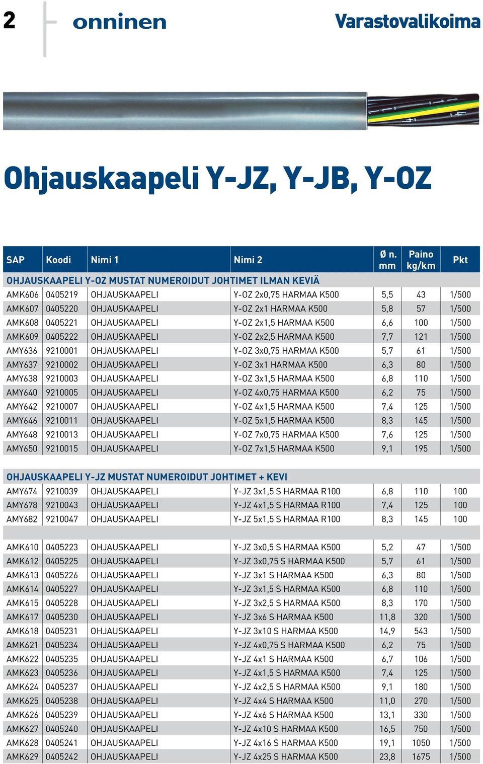 OHJAUSKAAPELI Y-OZ 3x0,75 HARMAA K500 5,7 61 1/500 AMY637 9210002 OHJAUSKAAPELI Y-OZ 3x1 HARMAA K500 6,3 80 1/500 AMY638 9210003 OHJAUSKAAPELI Y-OZ 3x1,5 HARMAA K500 6,8 110 1/500 AMY640 9210005